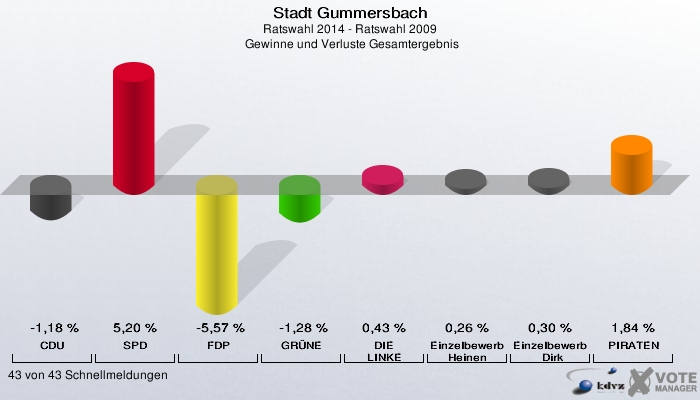 Stadt Gummersbach, Ratswahl 2014 - Ratswahl 2009,  Gewinne und Verluste Gesamtergebnis: CDU: -1,18 %. SPD: 5,20 %. FDP: -5,57 %. GRÜNE: -1,28 %. DIE LINKE: 0,43 %. Einzelbewerber Heinen: 0,26 %. Einzelbewerber Johanns, Dirk: 0,30 %. PIRATEN: 1,84 %. 43 von 43 Schnellmeldungen