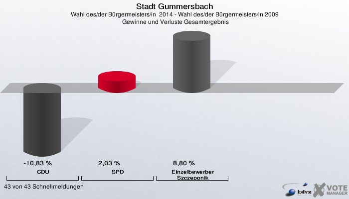 Stadt Gummersbach, Wahl des/der Bürgermeisters/in  2014 - Wahl des/der Bürgermeisters/in 2009,  Gewinne und Verluste Gesamtergebnis: CDU: -10,83 %. SPD: 2,03 %. Einzelbewerber Szczeponik: 8,80 %. 43 von 43 Schnellmeldungen