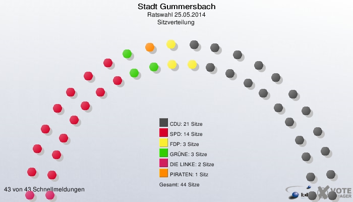 Stadt Gummersbach, Ratswahl 25.05.2014, Sitzverteilung 