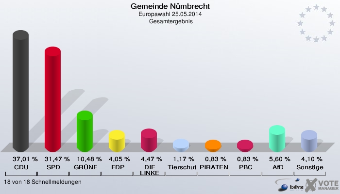 Gemeinde Nümbrecht, Europawahl 25.05.2014,  Gesamtergebnis: CDU: 37,01 %. SPD: 31,47 %. GRÜNE: 10,48 %. FDP: 4,05 %. DIE LINKE: 4,47 %. Tierschutzpartei: 1,17 %. PIRATEN: 0,83 %. PBC: 0,83 %. AfD: 5,60 %. Sonstige: 4,10 %. 18 von 18 Schnellmeldungen