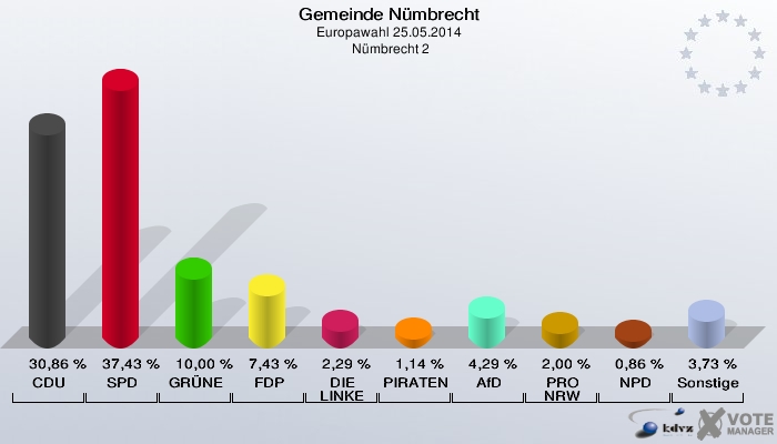 Gemeinde Nümbrecht, Europawahl 25.05.2014,  Nümbrecht 2: CDU: 30,86 %. SPD: 37,43 %. GRÜNE: 10,00 %. FDP: 7,43 %. DIE LINKE: 2,29 %. PIRATEN: 1,14 %. AfD: 4,29 %. PRO NRW: 2,00 %. NPD: 0,86 %. Sonstige: 3,73 %. 