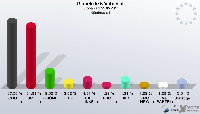 Gemeinde Nümbrecht, Europawahl 25.05.2014,  Nümbrecht 3: CDU: 37,50 %. SPD: 34,91 %. GRÜNE: 9,05 %. FDP: 3,02 %. DIE LINKE: 4,31 %. PBC: 1,29 %. AfD: 4,31 %. PRO NRW: 1,29 %. Die PARTEI: 1,29 %. Sonstige: 3,01 %. 