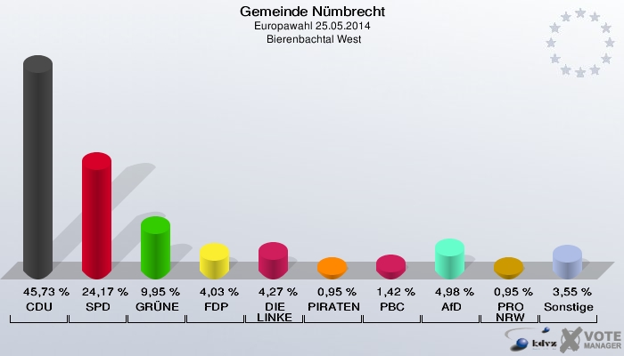 Gemeinde Nümbrecht, Europawahl 25.05.2014,  Bierenbachtal West: CDU: 45,73 %. SPD: 24,17 %. GRÜNE: 9,95 %. FDP: 4,03 %. DIE LINKE: 4,27 %. PIRATEN: 0,95 %. PBC: 1,42 %. AfD: 4,98 %. PRO NRW: 0,95 %. Sonstige: 3,55 %. 
