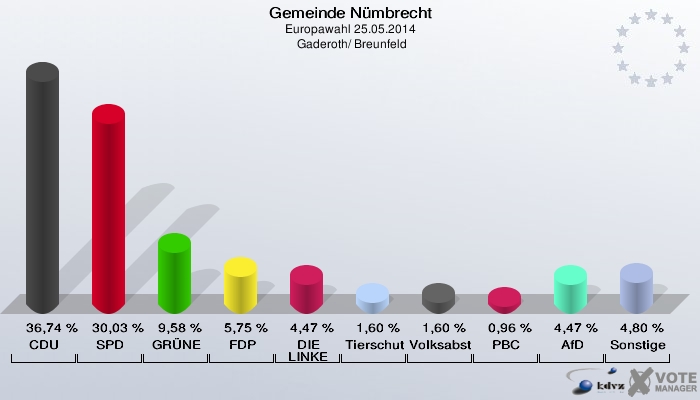Gemeinde Nümbrecht, Europawahl 25.05.2014,  Gaderoth/ Breunfeld: CDU: 36,74 %. SPD: 30,03 %. GRÜNE: 9,58 %. FDP: 5,75 %. DIE LINKE: 4,47 %. Tierschutzpartei: 1,60 %. Volksabstimmung: 1,60 %. PBC: 0,96 %. AfD: 4,47 %. Sonstige: 4,80 %. 
