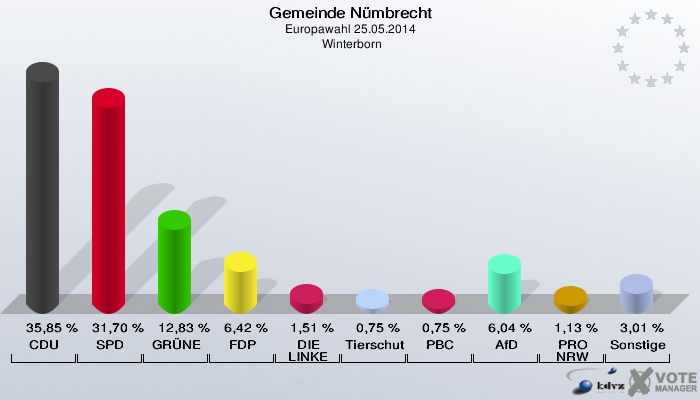 Gemeinde Nümbrecht, Europawahl 25.05.2014,  Winterborn: CDU: 35,85 %. SPD: 31,70 %. GRÜNE: 12,83 %. FDP: 6,42 %. DIE LINKE: 1,51 %. Tierschutzpartei: 0,75 %. PBC: 0,75 %. AfD: 6,04 %. PRO NRW: 1,13 %. Sonstige: 3,01 %. 