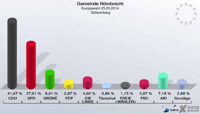 Gemeinde Nümbrecht, Europawahl 25.05.2014,  Grötzenberg: CDU: 41,67 %. SPD: 27,01 %. GRÜNE: 8,91 %. FDP: 2,87 %. DIE LINKE: 4,60 %. Tierschutzpartei: 0,86 %. FREIE WÄHLER: 1,15 %. PBC: 2,87 %. AfD: 7,18 %. Sonstige: 2,88 %. 