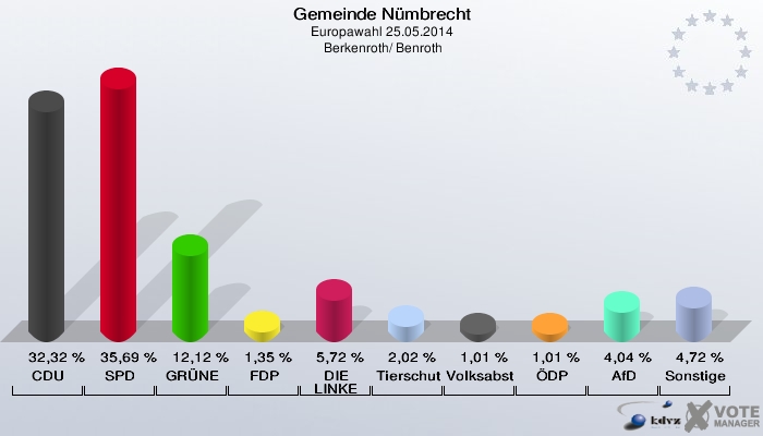 Gemeinde Nümbrecht, Europawahl 25.05.2014,  Berkenroth/ Benroth: CDU: 32,32 %. SPD: 35,69 %. GRÜNE: 12,12 %. FDP: 1,35 %. DIE LINKE: 5,72 %. Tierschutzpartei: 2,02 %. Volksabstimmung: 1,01 %. ÖDP: 1,01 %. AfD: 4,04 %. Sonstige: 4,72 %. 