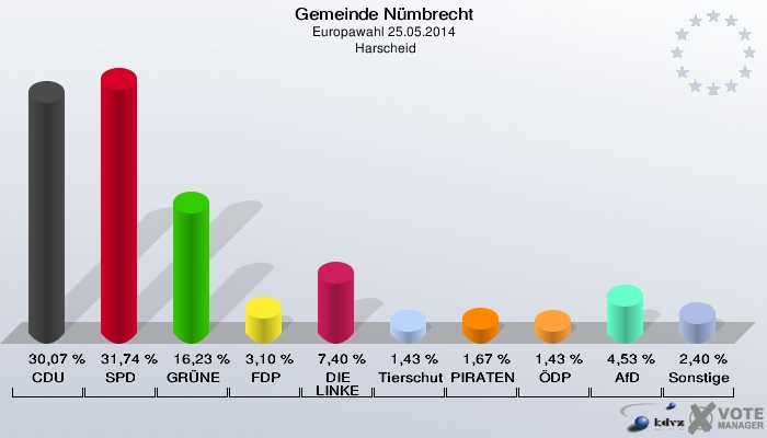 Gemeinde Nümbrecht, Europawahl 25.05.2014,  Harscheid: CDU: 30,07 %. SPD: 31,74 %. GRÜNE: 16,23 %. FDP: 3,10 %. DIE LINKE: 7,40 %. Tierschutzpartei: 1,43 %. PIRATEN: 1,67 %. ÖDP: 1,43 %. AfD: 4,53 %. Sonstige: 2,40 %. 
