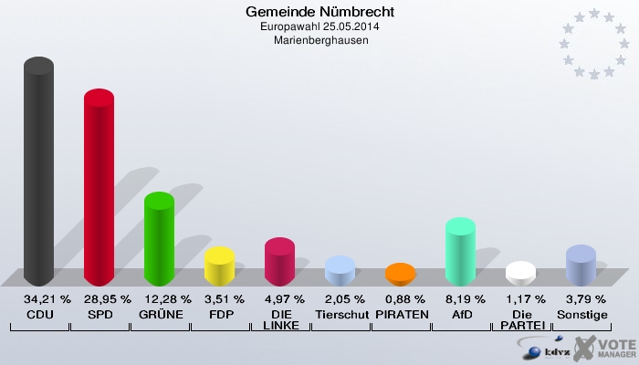 Gemeinde Nümbrecht, Europawahl 25.05.2014,  Marienberghausen: CDU: 34,21 %. SPD: 28,95 %. GRÜNE: 12,28 %. FDP: 3,51 %. DIE LINKE: 4,97 %. Tierschutzpartei: 2,05 %. PIRATEN: 0,88 %. AfD: 8,19 %. Die PARTEI: 1,17 %. Sonstige: 3,79 %. 