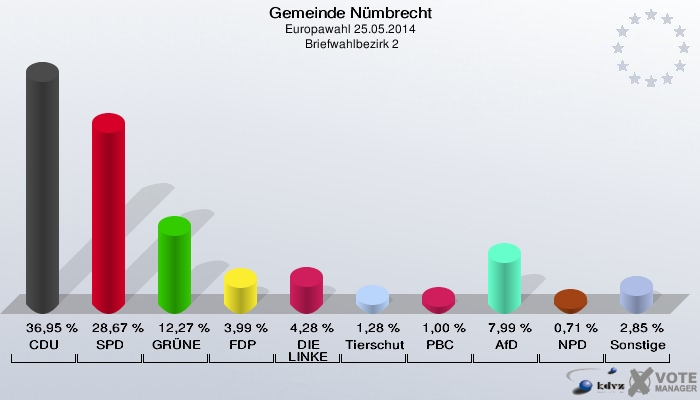 Gemeinde Nümbrecht, Europawahl 25.05.2014,  Briefwahlbezirk 2: CDU: 36,95 %. SPD: 28,67 %. GRÜNE: 12,27 %. FDP: 3,99 %. DIE LINKE: 4,28 %. Tierschutzpartei: 1,28 %. PBC: 1,00 %. AfD: 7,99 %. NPD: 0,71 %. Sonstige: 2,85 %. 