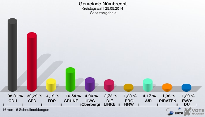 Gemeinde Nümbrecht, Kreistagswahl 25.05.2014,  Gesamtergebnis: CDU: 38,31 %. SPD: 30,29 %. FDP: 4,19 %. GRÜNE: 10,54 %. UWG Oberberg: 4,90 %. DIE LINKE: 3,73 %. PRO NRW: 1,23 %. AfD: 4,17 %. PIRATEN: 1,36 %. FWO/DU: 1,29 %. 16 von 16 Schnellmeldungen