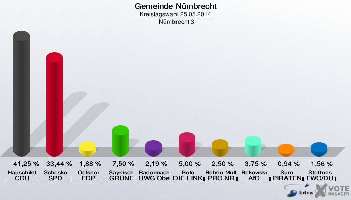 Gemeinde Nümbrecht, Kreistagswahl 25.05.2014,  Nümbrecht 3: Hauschildt CDU: 41,25 %. Scheske SPD: 33,44 %. Oelsner FDP: 1,88 %. Saynisch GRÜNE: 7,50 %. Radermacher UWG Oberberg: 2,19 %. Belo DIE LINKE: 5,00 %. Rohde-Müller PRO NRW: 2,50 %. Rekowski AfD: 3,75 %. Sure PIRATEN: 0,94 %. Steffens FWO/DU: 1,56 %. 