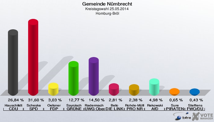 Gemeinde Nümbrecht, Kreistagswahl 25.05.2014,  Homburg-Bröl: Hauschildt CDU: 26,84 %. Scheske SPD: 31,60 %. Oelsner FDP: 3,03 %. Saynisch GRÜNE: 12,77 %. Radermacher UWG Oberberg: 14,50 %. Belo DIE LINKE: 2,81 %. Rohde-Müller PRO NRW: 2,38 %. Rekowski AfD: 4,98 %. Sure PIRATEN: 0,65 %. Steffens FWO/DU: 0,43 %. 