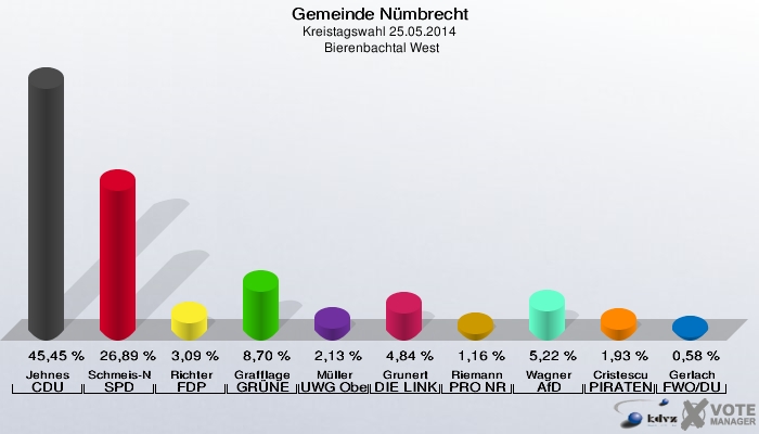 Gemeinde Nümbrecht, Kreistagswahl 25.05.2014,  Bierenbachtal West: Jehnes CDU: 45,45 %. Schmeis-Noack SPD: 26,89 %. Richter FDP: 3,09 %. Grafflage GRÜNE: 8,70 %. Müller UWG Oberberg: 2,13 %. Grunert DIE LINKE: 4,84 %. Riemann PRO NRW: 1,16 %. Wagner AfD: 5,22 %. Cristescu PIRATEN: 1,93 %. Gerlach FWO/DU: 0,58 %. 