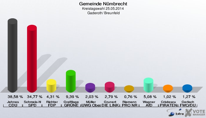 Gemeinde Nümbrecht, Kreistagswahl 25.05.2014,  Gaderoth/ Breunfeld: Jehnes CDU: 38,58 %. Schmeis-Noack SPD: 34,77 %. Richter FDP: 4,31 %. Grafflage GRÜNE: 9,39 %. Müller UWG Oberberg: 2,03 %. Grunert DIE LINKE: 2,79 %. Riemann PRO NRW: 0,76 %. Wagner AfD: 5,08 %. Cristescu PIRATEN: 1,02 %. Gerlach FWO/DU: 1,27 %. 