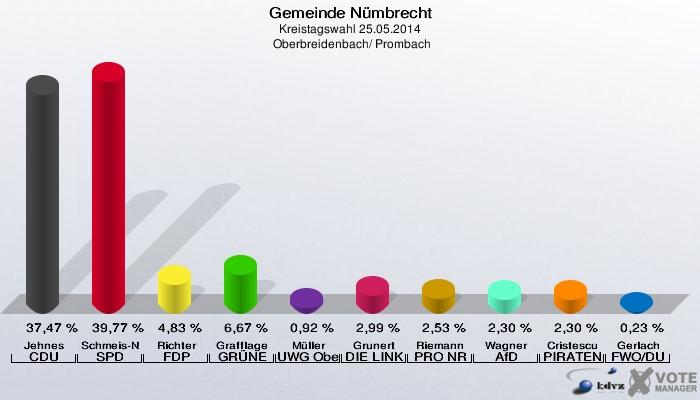 Gemeinde Nümbrecht, Kreistagswahl 25.05.2014,  Oberbreidenbach/ Prombach: Jehnes CDU: 37,47 %. Schmeis-Noack SPD: 39,77 %. Richter FDP: 4,83 %. Grafflage GRÜNE: 6,67 %. Müller UWG Oberberg: 0,92 %. Grunert DIE LINKE: 2,99 %. Riemann PRO NRW: 2,53 %. Wagner AfD: 2,30 %. Cristescu PIRATEN: 2,30 %. Gerlach FWO/DU: 0,23 %. 
