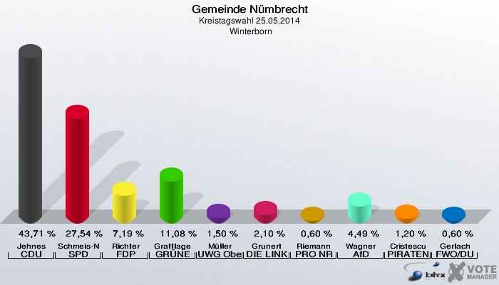 Gemeinde Nümbrecht, Kreistagswahl 25.05.2014,  Winterborn: Jehnes CDU: 43,71 %. Schmeis-Noack SPD: 27,54 %. Richter FDP: 7,19 %. Grafflage GRÜNE: 11,08 %. Müller UWG Oberberg: 1,50 %. Grunert DIE LINKE: 2,10 %. Riemann PRO NRW: 0,60 %. Wagner AfD: 4,49 %. Cristescu PIRATEN: 1,20 %. Gerlach FWO/DU: 0,60 %. 