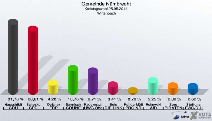 Gemeinde Nümbrecht, Kreistagswahl 25.05.2014,  Wirtenbach: Hauschildt CDU: 31,76 %. Scheske SPD: 28,61 %. Oelsner FDP: 4,20 %. Saynisch GRÜNE: 10,76 %. Radermacher UWG Oberberg: 9,71 %. Belo DIE LINKE: 3,41 %. Rohde-Müller PRO NRW: 0,79 %. Rekowski AfD: 5,25 %. Sure PIRATEN: 2,89 %. Steffens FWO/DU: 2,62 %. 