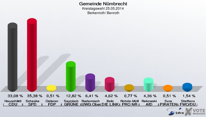 Gemeinde Nümbrecht, Kreistagswahl 25.05.2014,  Berkenroth/ Benroth: Hauschildt CDU: 33,08 %. Scheske SPD: 35,38 %. Oelsner FDP: 0,51 %. Saynisch GRÜNE: 12,82 %. Radermacher UWG Oberberg: 6,41 %. Belo DIE LINKE: 4,62 %. Rohde-Müller PRO NRW: 0,77 %. Rekowski AfD: 4,36 %. Sure PIRATEN: 0,51 %. Steffens FWO/DU: 1,54 %. 