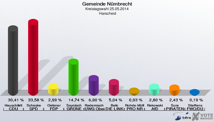 Gemeinde Nümbrecht, Kreistagswahl 25.05.2014,  Harscheid: Hauschildt CDU: 30,41 %. Scheske SPD: 33,58 %. Oelsner FDP: 2,99 %. Saynisch GRÜNE: 14,74 %. Radermacher UWG Oberberg: 6,90 %. Belo DIE LINKE: 5,04 %. Rohde-Müller PRO NRW: 0,93 %. Rekowski AfD: 2,80 %. Sure PIRATEN: 2,43 %. Steffens FWO/DU: 0,19 %. 