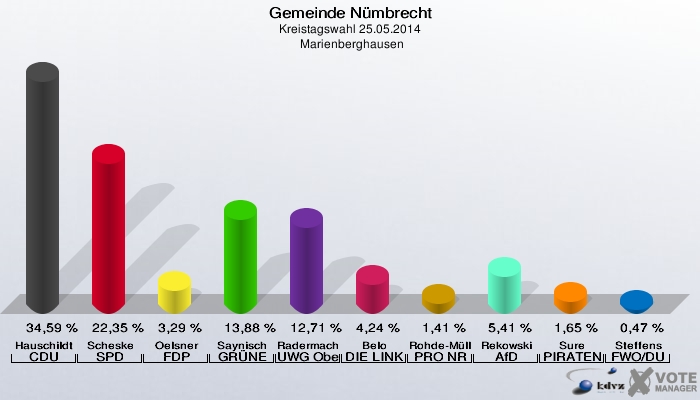 Gemeinde Nümbrecht, Kreistagswahl 25.05.2014,  Marienberghausen: Hauschildt CDU: 34,59 %. Scheske SPD: 22,35 %. Oelsner FDP: 3,29 %. Saynisch GRÜNE: 13,88 %. Radermacher UWG Oberberg: 12,71 %. Belo DIE LINKE: 4,24 %. Rohde-Müller PRO NRW: 1,41 %. Rekowski AfD: 5,41 %. Sure PIRATEN: 1,65 %. Steffens FWO/DU: 0,47 %. 