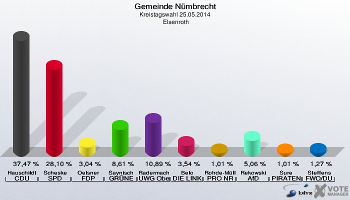 Gemeinde Nümbrecht, Kreistagswahl 25.05.2014,  Elsenroth: Hauschildt CDU: 37,47 %. Scheske SPD: 28,10 %. Oelsner FDP: 3,04 %. Saynisch GRÜNE: 8,61 %. Radermacher UWG Oberberg: 10,89 %. Belo DIE LINKE: 3,54 %. Rohde-Müller PRO NRW: 1,01 %. Rekowski AfD: 5,06 %. Sure PIRATEN: 1,01 %. Steffens FWO/DU: 1,27 %. 