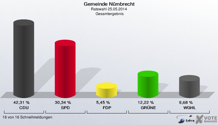 Gemeinde Nümbrecht, Ratswahl 25.05.2014,  Gesamtergebnis: CDU: 42,31 %. SPD: 30,34 %. FDP: 5,45 %. GRÜNE: 12,22 %. WGHL: 9,68 %. 16 von 16 Schnellmeldungen