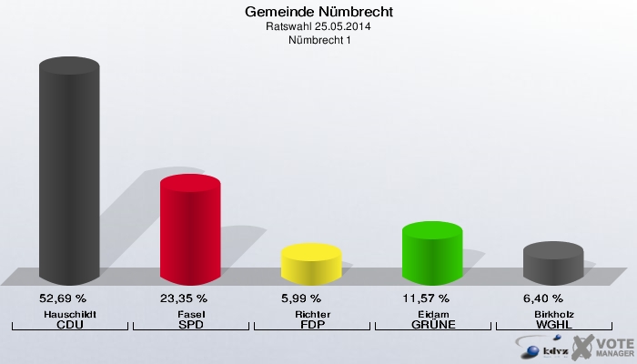 Gemeinde Nümbrecht, Ratswahl 25.05.2014,  Nümbrecht 1: Hauschildt CDU: 52,69 %. Fasel SPD: 23,35 %. Richter FDP: 5,99 %. Eidam GRÜNE: 11,57 %. Birkholz WGHL: 6,40 %. 