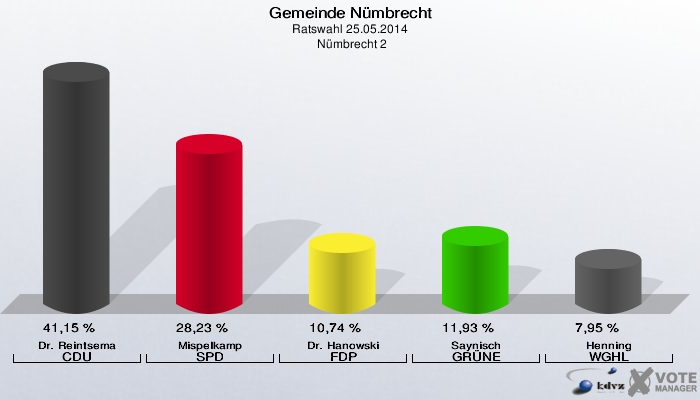 Gemeinde Nümbrecht, Ratswahl 25.05.2014,  Nümbrecht 2: Dr. Reintsema CDU: 41,15 %. Mispelkamp SPD: 28,23 %. Dr. Hanowski FDP: 10,74 %. Saynisch GRÜNE: 11,93 %. Henning WGHL: 7,95 %. 