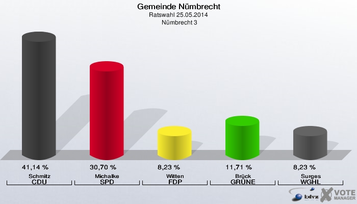 Gemeinde Nümbrecht, Ratswahl 25.05.2014,  Nümbrecht 3: Schmitz CDU: 41,14 %. Michalke SPD: 30,70 %. Witten FDP: 8,23 %. Brück GRÜNE: 11,71 %. Surges WGHL: 8,23 %. 