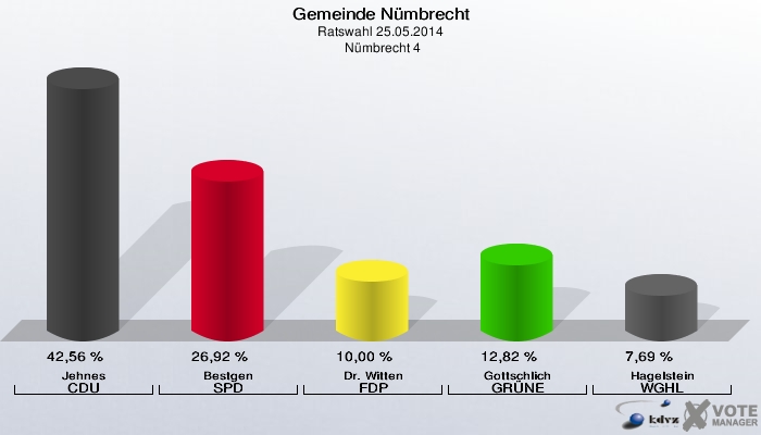 Gemeinde Nümbrecht, Ratswahl 25.05.2014,  Nümbrecht 4: Jehnes CDU: 42,56 %. Bestgen SPD: 26,92 %. Dr. Witten FDP: 10,00 %. Gottschlich GRÜNE: 12,82 %. Hagelstein WGHL: 7,69 %. 
