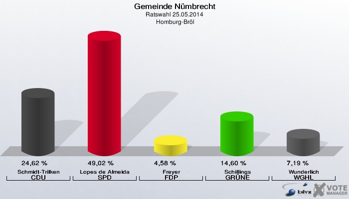 Gemeinde Nümbrecht, Ratswahl 25.05.2014,  Homburg-Bröl: Schmidt-Trilken CDU: 24,62 %. Lopes de Almeida SPD: 49,02 %. Freyer FDP: 4,58 %. Schillings GRÜNE: 14,60 %. Wunderlich WGHL: 7,19 %. 