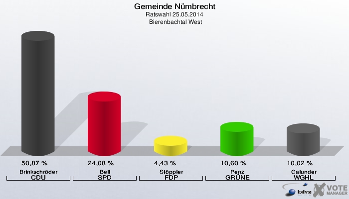 Gemeinde Nümbrecht, Ratswahl 25.05.2014,  Bierenbachtal West: Brinkschröder CDU: 50,87 %. Bell SPD: 24,08 %. Stöppler FDP: 4,43 %. Penz GRÜNE: 10,60 %. Galunder WGHL: 10,02 %. 