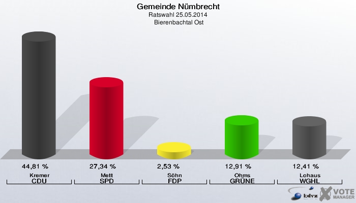 Gemeinde Nümbrecht, Ratswahl 25.05.2014,  Bierenbachtal Ost: Kremer CDU: 44,81 %. Mett SPD: 27,34 %. Söhn FDP: 2,53 %. Ohms GRÜNE: 12,91 %. Lohaus WGHL: 12,41 %. 