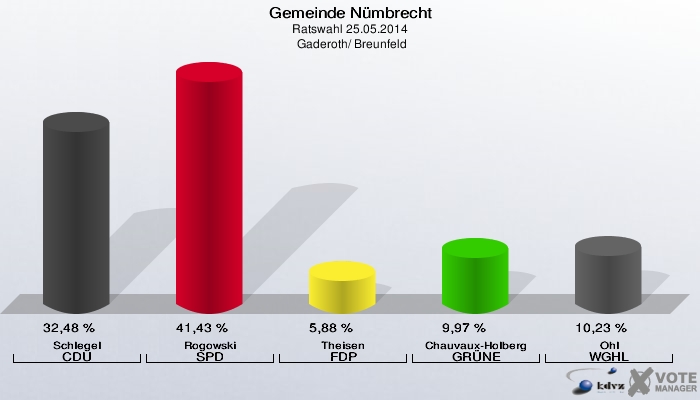 Gemeinde Nümbrecht, Ratswahl 25.05.2014,  Gaderoth/ Breunfeld: Schlegel CDU: 32,48 %. Rogowski SPD: 41,43 %. Theisen FDP: 5,88 %. Chauvaux-Holberg GRÜNE: 9,97 %. Ohl WGHL: 10,23 %. 