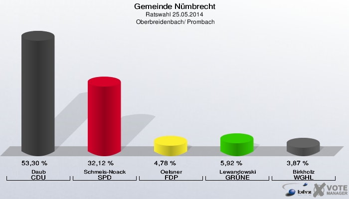 Gemeinde Nümbrecht, Ratswahl 25.05.2014,  Oberbreidenbach/ Prombach: Daub CDU: 53,30 %. Schmeis-Noack SPD: 32,12 %. Oelsner FDP: 4,78 %. Lewandowski GRÜNE: 5,92 %. Birkholz WGHL: 3,87 %. 