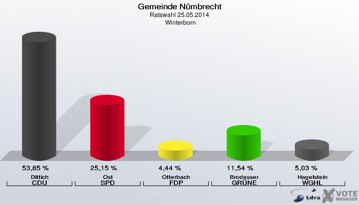 Gemeinde Nümbrecht, Ratswahl 25.05.2014,  Winterborn: Dittich CDU: 53,85 %. Ost SPD: 25,15 %. Otterbach FDP: 4,44 %. Brodesser GRÜNE: 11,54 %. Hagelstein WGHL: 5,03 %. 
