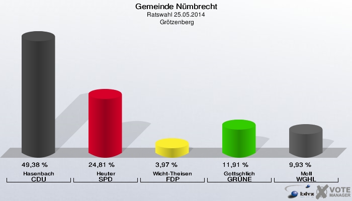 Gemeinde Nümbrecht, Ratswahl 25.05.2014,  Grötzenberg: Hasenbach CDU: 49,38 %. Heuter SPD: 24,81 %. Wicht-Theisen FDP: 3,97 %. Gottschlich GRÜNE: 11,91 %. Moll WGHL: 9,93 %. 