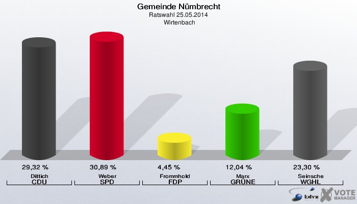Gemeinde Nümbrecht, Ratswahl 25.05.2014,  Wirtenbach: Dittich CDU: 29,32 %. Weber SPD: 30,89 %. Frommhold FDP: 4,45 %. Marx GRÜNE: 12,04 %. Seinsche WGHL: 23,30 %. 