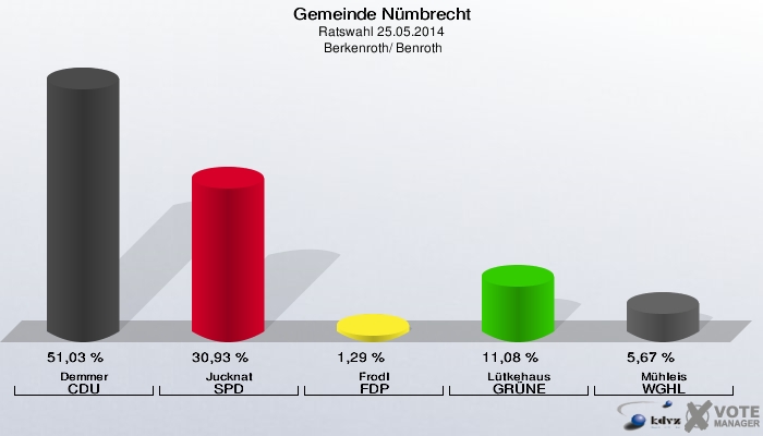 Gemeinde Nümbrecht, Ratswahl 25.05.2014,  Berkenroth/ Benroth: Demmer CDU: 51,03 %. Jucknat SPD: 30,93 %. Frodl FDP: 1,29 %. Lütkehaus GRÜNE: 11,08 %. Mühleis WGHL: 5,67 %. 