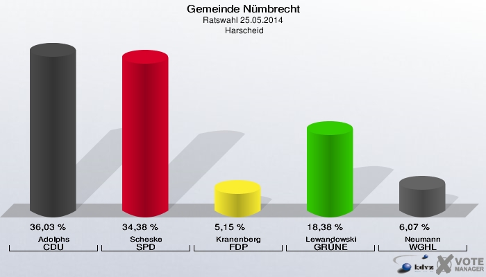 Gemeinde Nümbrecht, Ratswahl 25.05.2014,  Harscheid: Adolphs CDU: 36,03 %. Scheske SPD: 34,38 %. Kranenberg FDP: 5,15 %. Lewandowski GRÜNE: 18,38 %. Neumann WGHL: 6,07 %. 