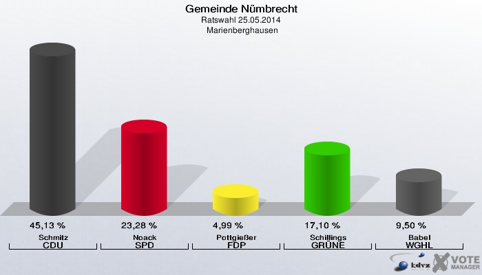 Gemeinde Nümbrecht, Ratswahl 25.05.2014,  Marienberghausen: Schmitz CDU: 45,13 %. Noack SPD: 23,28 %. Pottgießer FDP: 4,99 %. Schillings GRÜNE: 17,10 %. Babel WGHL: 9,50 %. 