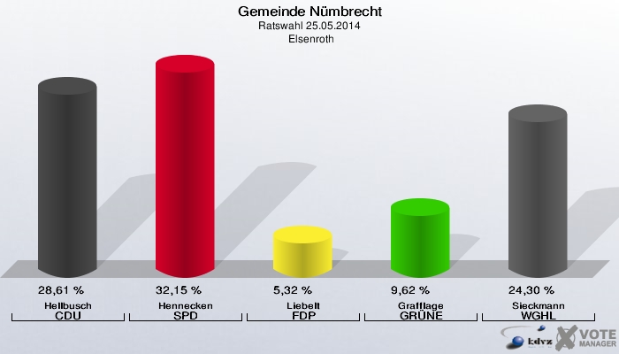 Gemeinde Nümbrecht, Ratswahl 25.05.2014,  Elsenroth: Hellbusch CDU: 28,61 %. Hennecken SPD: 32,15 %. Liebelt FDP: 5,32 %. Grafflage GRÜNE: 9,62 %. Sieckmann WGHL: 24,30 %. 