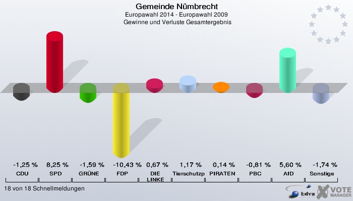 Gemeinde Nümbrecht, Europawahl 2014 - Europawahl 2009,  Gewinne und Verluste Gesamtergebnis: CDU: -1,25 %. SPD: 8,25 %. GRÜNE: -1,59 %. FDP: -10,43 %. DIE LINKE: 0,67 %. Tierschutzpartei: 1,17 %. PIRATEN: 0,14 %. PBC: -0,81 %. AfD: 5,60 %. Sonstige: -1,74 %. 18 von 18 Schnellmeldungen