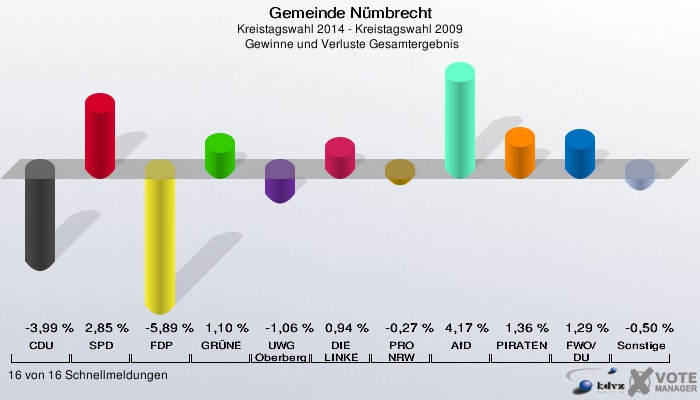 Gemeinde Nümbrecht, Kreistagswahl 2014 - Kreistagswahl 2009,  Gewinne und Verluste Gesamtergebnis: CDU: -3,99 %. SPD: 2,85 %. FDP: -5,89 %. GRÜNE: 1,10 %. UWG Oberberg: -1,06 %. DIE LINKE: 0,94 %. PRO NRW: -0,27 %. AfD: 4,17 %. PIRATEN: 1,36 %. FWO/DU: 1,29 %. Sonstige: -0,50 %. 16 von 16 Schnellmeldungen