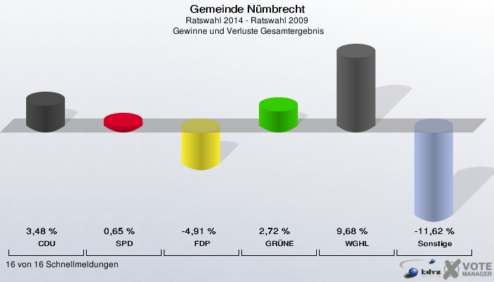 Gemeinde Nümbrecht, Ratswahl 2014 - Ratswahl 2009,  Gewinne und Verluste Gesamtergebnis: CDU: 3,48 %. SPD: 0,65 %. FDP: -4,91 %. GRÜNE: 2,72 %. WGHL: 9,68 %. Sonstige: -11,62 %. 16 von 16 Schnellmeldungen