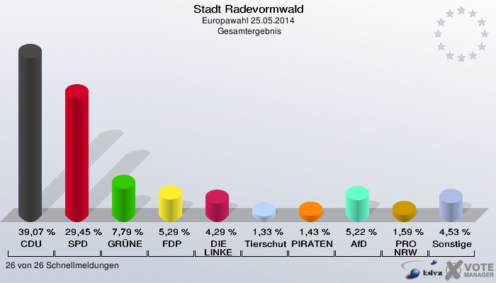 Stadt Radevormwald, Europawahl 25.05.2014,  Gesamtergebnis: CDU: 39,07 %. SPD: 29,45 %. GRÜNE: 7,79 %. FDP: 5,29 %. DIE LINKE: 4,29 %. Tierschutzpartei: 1,33 %. PIRATEN: 1,43 %. AfD: 5,22 %. PRO NRW: 1,59 %. Sonstige: 4,53 %. 26 von 26 Schnellmeldungen