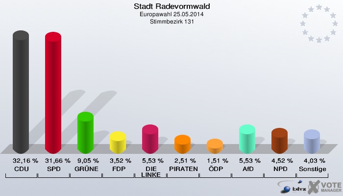 Stadt Radevormwald, Europawahl 25.05.2014,  Stimmbezirk 131: CDU: 32,16 %. SPD: 31,66 %. GRÜNE: 9,05 %. FDP: 3,52 %. DIE LINKE: 5,53 %. PIRATEN: 2,51 %. ÖDP: 1,51 %. AfD: 5,53 %. NPD: 4,52 %. Sonstige: 4,03 %. 