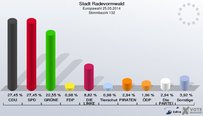 Stadt Radevormwald, Europawahl 25.05.2014,  Stimmbezirk 132: CDU: 27,45 %. SPD: 27,45 %. GRÜNE: 22,55 %. FDP: 0,98 %. DIE LINKE: 8,82 %. Tierschutzpartei: 0,98 %. PIRATEN: 2,94 %. ÖDP: 1,96 %. Die PARTEI: 2,94 %. Sonstige: 3,92 %. 
