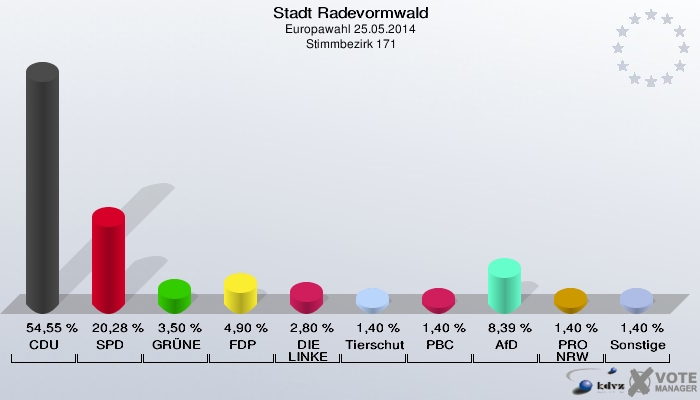 Stadt Radevormwald, Europawahl 25.05.2014,  Stimmbezirk 171: CDU: 54,55 %. SPD: 20,28 %. GRÜNE: 3,50 %. FDP: 4,90 %. DIE LINKE: 2,80 %. Tierschutzpartei: 1,40 %. PBC: 1,40 %. AfD: 8,39 %. PRO NRW: 1,40 %. Sonstige: 1,40 %. 